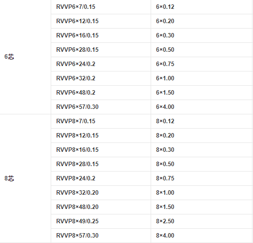 RVVP電纜6芯和8芯的規格