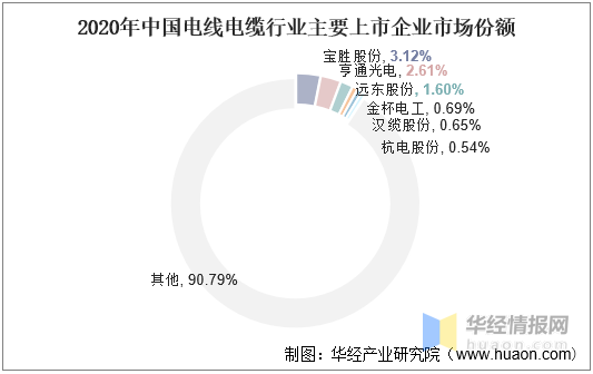 電線電纜上市企業份額